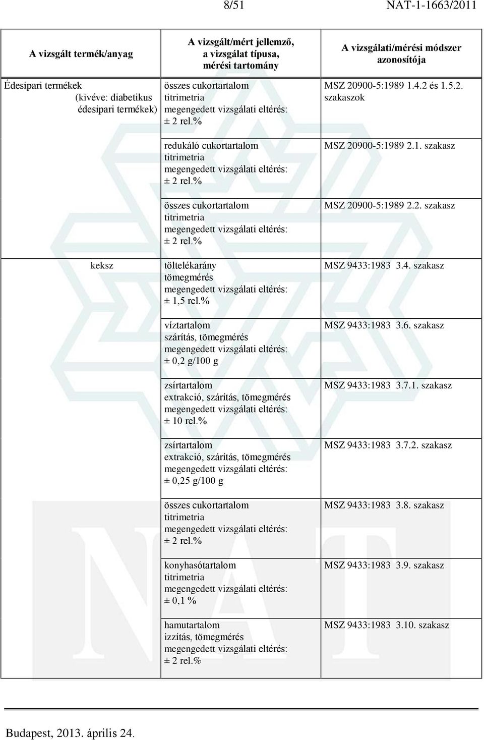 % víztartalom extrakció, extrakció, ± 0,25 g/100 g összes cukortartalom ± 2 rel.% konyhasótartalom ± 0,1 % hamutartalom izzítás, tömegmérés ± 2 rel.% MSZ 9433:1983 3.