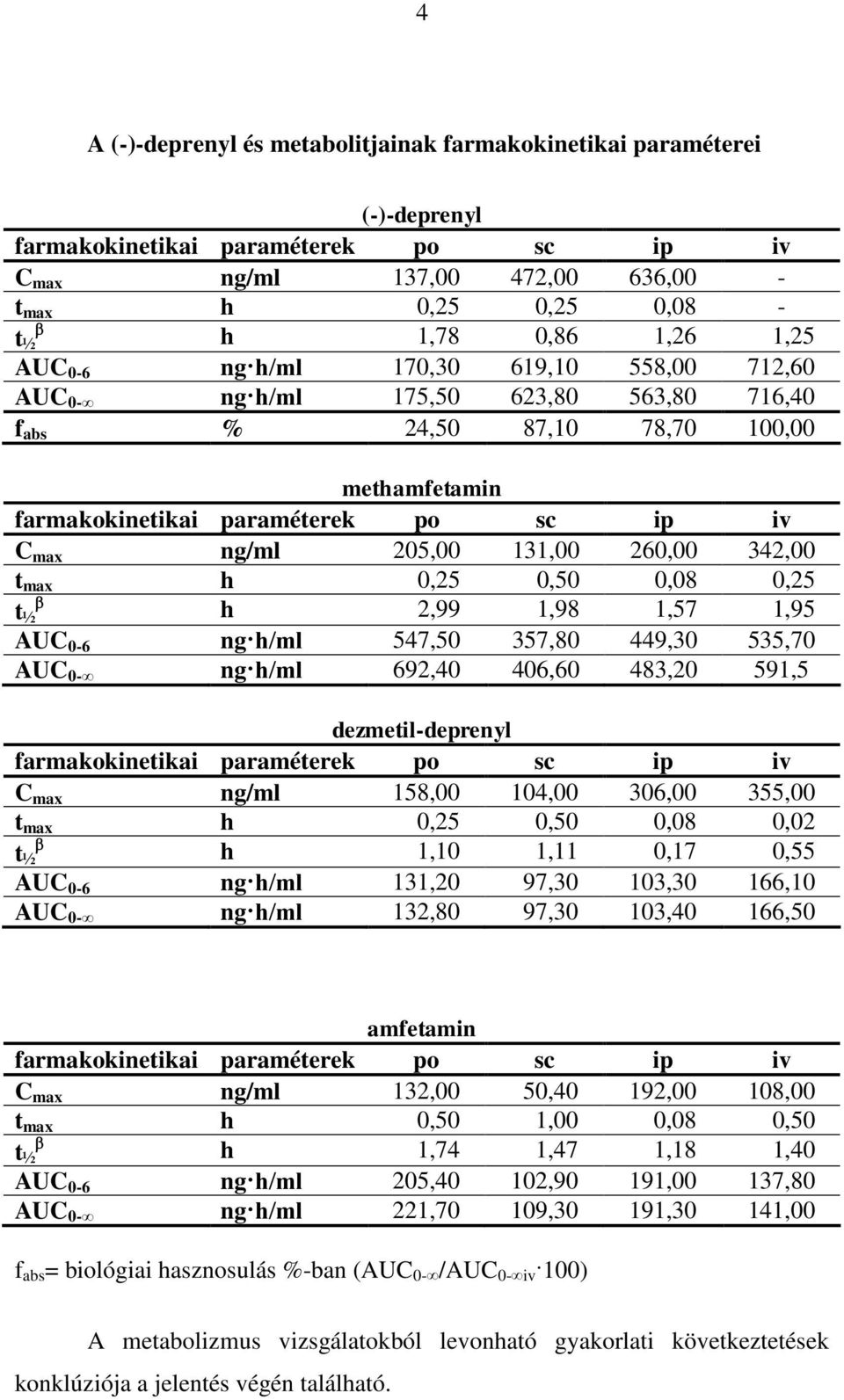 131,00 260,00 342,00 t max h 0,25 0,50 0,08 0,25 t ½ h 2,99 1,98 1,57 1,95 AUC 0-6 ng h/ml 547,50 357,80 449,30 535,70 AUC 0- ng h/ml 692,40 406,60 483,20 591,5 dezmetil-deprenyl farmakokinetikai