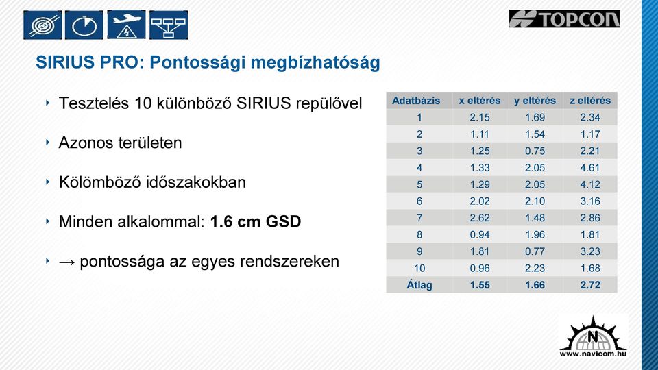 6 cm GSD pontossága az egyes rendszereken Adatbázis x eltérés y eltérés z eltérés 1 2.15 1.69 2.34 2 1.