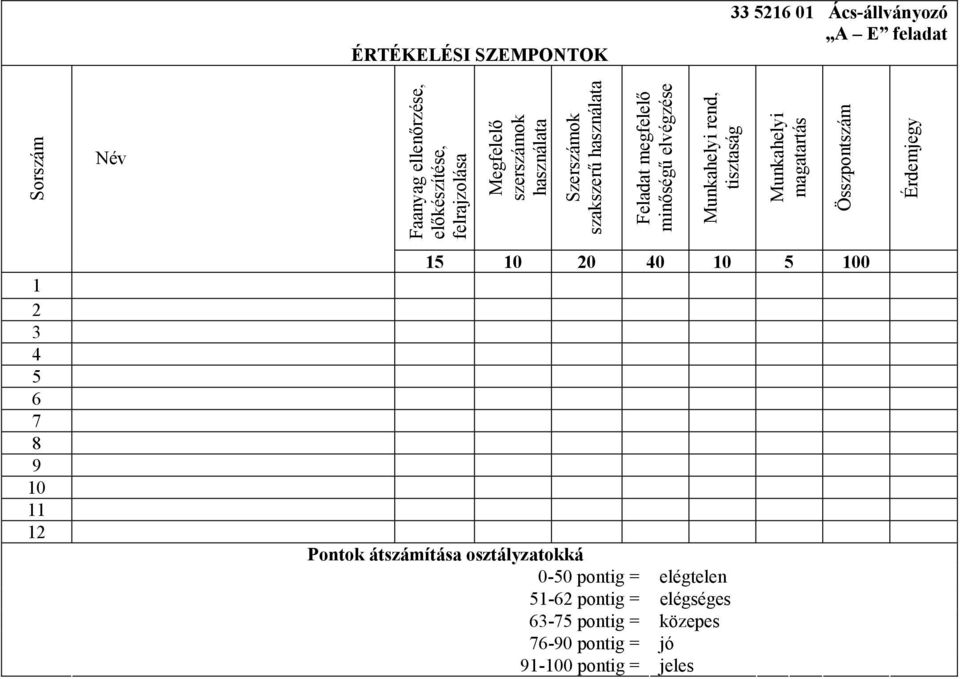 tisztaság Munkahelyi magatartás Összpontszám Érdemjegy 1 2 3 4 5 6 7 8 9 10 11 12 15 10 20 40 10 5 100 Pontok átszámítása