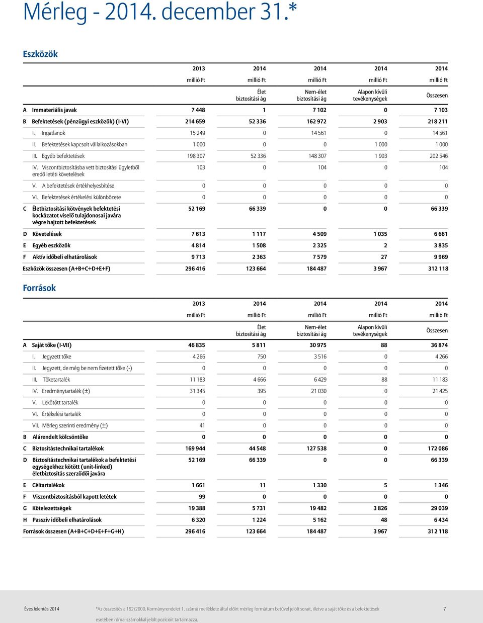 eszközök) (I-VI) 214 659 52 336 162 972 2 903 218 211 I. Ingatlanok 15 249 0 14 561 0 14 561 II. Befektetések kapcsolt vállalkozásokban 1 000 0 0 1 000 1 000 III.