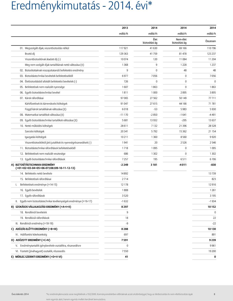 tartalékának nettó változása (±) 1 368 9 1 228 1 237 02. Biztosítottaknak visszajuttatandó befektetési eredmény 9 0 48 48 03. Biztosítástechnikai bevételek befektetésekből 6 977 7 056 0 7 056 04.