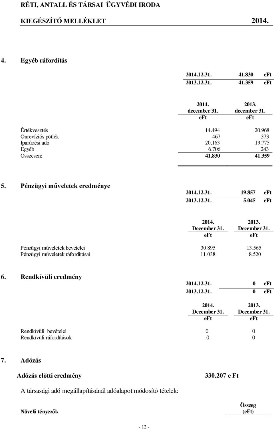 12.31. 5.045 Pénzügyi műveletek bevételei 30.895 13.565 Pénzügyi műveletek ráfordításai 11.038 8.520 6. Rendkívüli eredmény 2014.12.31. 0 2013.12.31. 0 Rendkívüli bevételei 0 0 Rendkívüli ráfordítások 0 0 7.