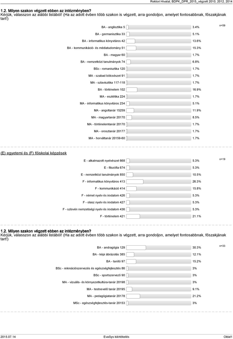 8% BSc - romanisztika 120 1.7% MA - szabad bölcsészet 91 1.7% MA - szlavisztika 117-118 1.7% BA - történelem 102 16.9% MA - esztétika 224 1.7% MA - informatikus könyvtáros 234 5.