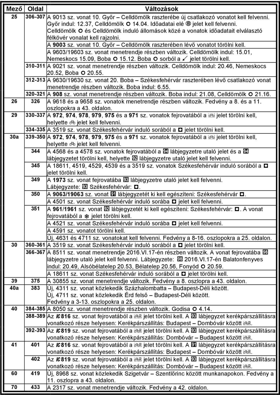 vont menetrendje részben változik. Celldömölk indul: 15.01, Nemeskocs 15.09, Bob Ĥ 15.12. Bob Ĥ sorból Ĉ jelet törölni kell. 310-311 A 9021 sz. vont menetrendje részben változik. Celldömölk indul: 20.