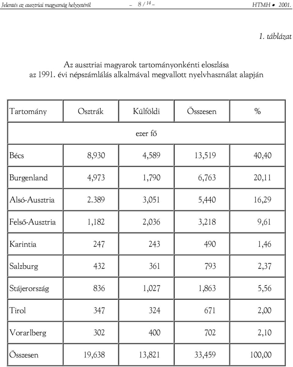 Burgenland 4,973 1,790 6,763 20,11 Alsó-Ausztria 2.