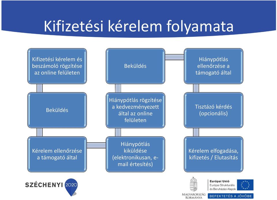 kedvezményezett által az online felületen Tisztázó kérdés (opcionális) Kérelem ellenőrzése a