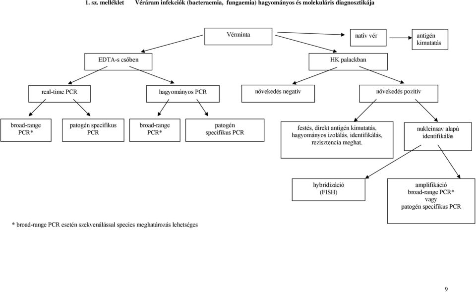 HK palackban real-time PCR hagyományos PCR növekedés negatív növekedés pozitív broad-range PCR* patogén specifikus PCR broad-range PCR* patogén