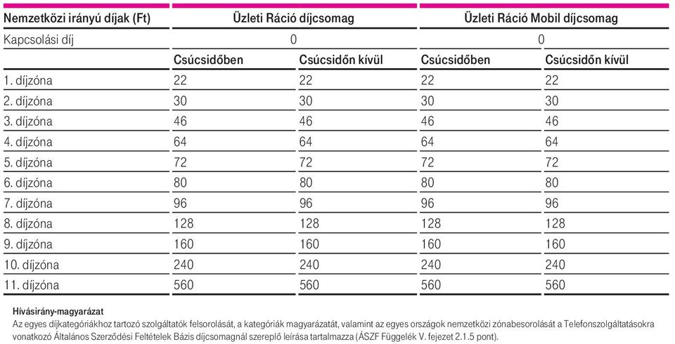 díjzóna 160 160 160 160 10. díjzóna 240 240 240 240 11.