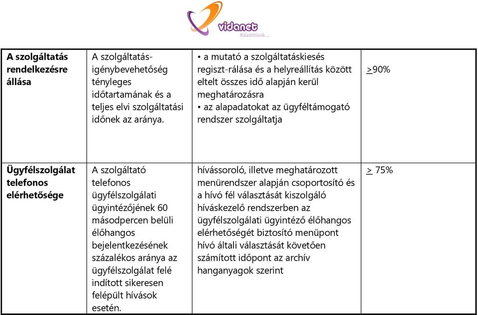 elérhetősége A szolgáltató telefonos ügyfélszolgálati ügyintézőjének 60 másodpercen belüli élőhangos bejelentkezésének százalékos aránya az ügyfélszolgálat felé indított sikeresen felépült hívások