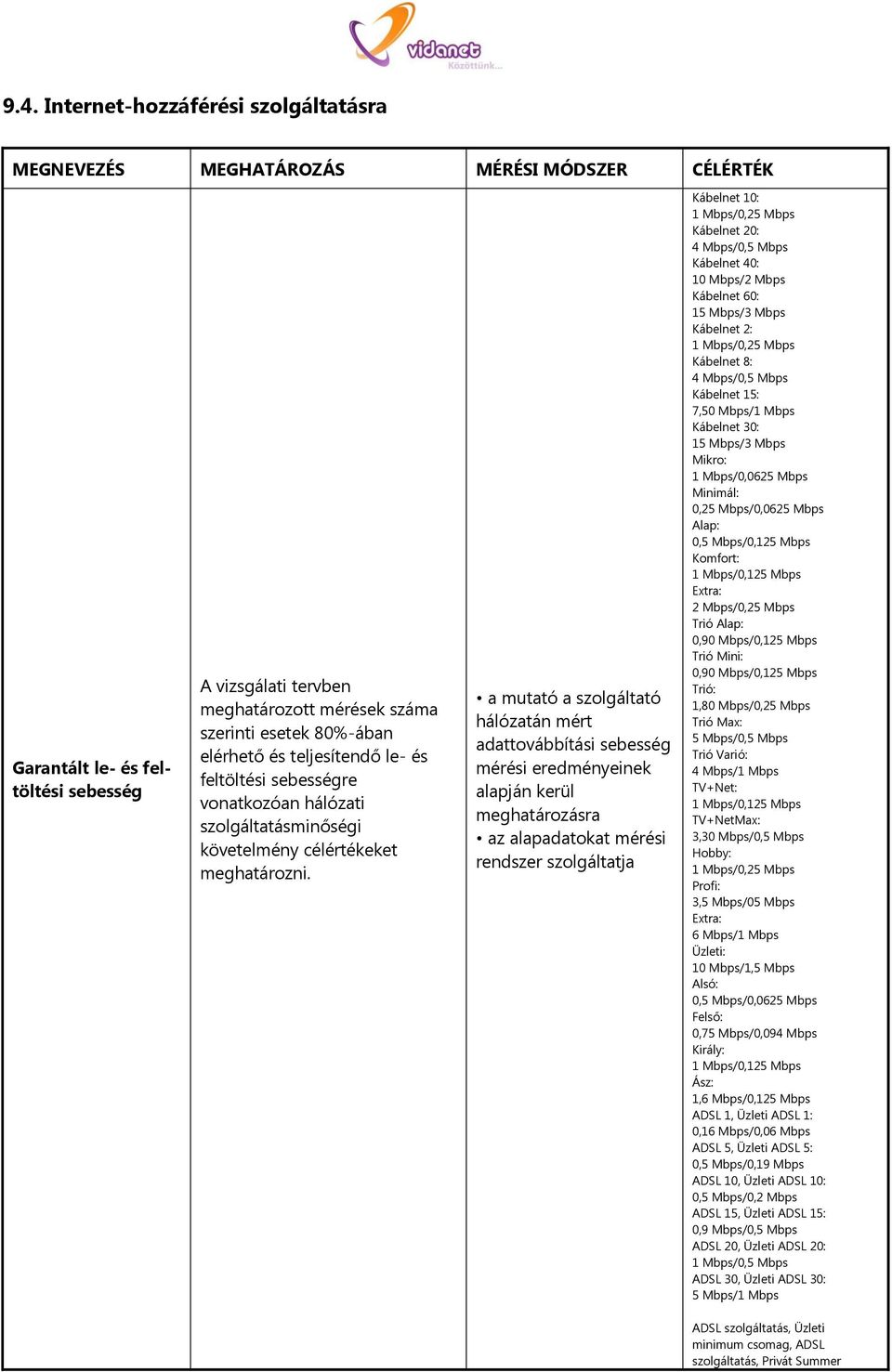 a mutató a szolgáltató hálózatán mért adattovábbítási sebesség mérési eredményeinek alapján kerül az alapadatokat mérési rendszer szolgáltatja Kábelnet 10: 1 Mbps/0,25 Mbps Kábelnet 20: 4 Mbps/0,5