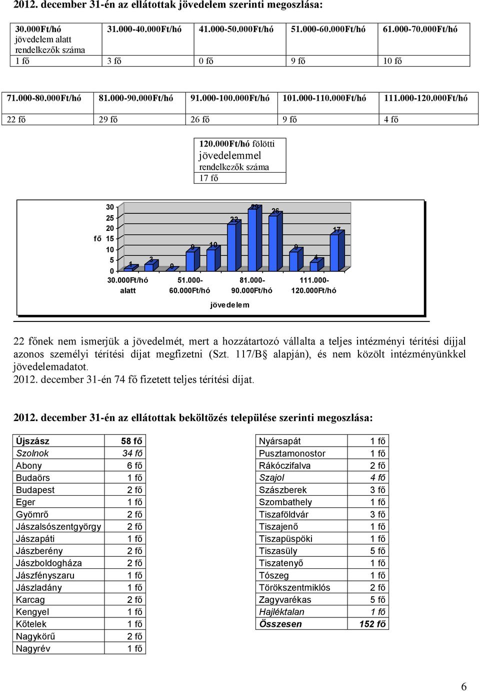 000Ft/hó fölötti jövedelemmel rendelkezők száma 17 fő fő 30 25 20 15 10 5 1 0 30.000Ft/hó alatt 3 0 9 10 51.000-60.000Ft/hó 22 29 81.000-90.000Ft/hó jövedelem 26 9 4 17 111.000-120.