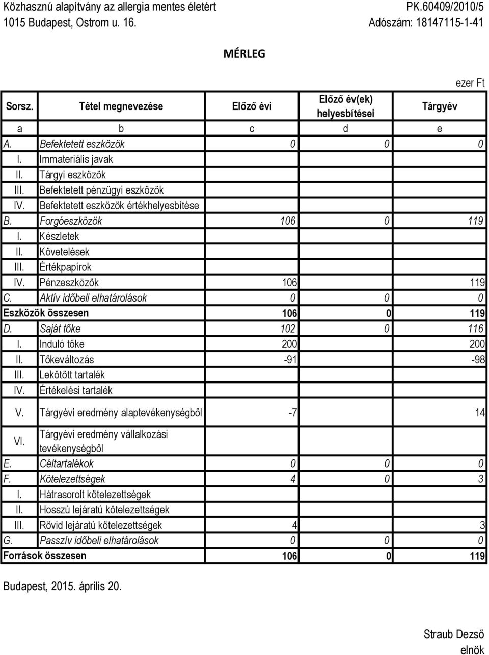 Követelések III. Értékpapírok IV. Pénzeszközök 106 119 C. Aktív időbeli elhatárolások 0 0 0 Eszközök összesen 106 0 119 D. Saját tőke 102 0 116 I. Induló tőke 200 200 II. Tőkeváltozás -91-98 III.