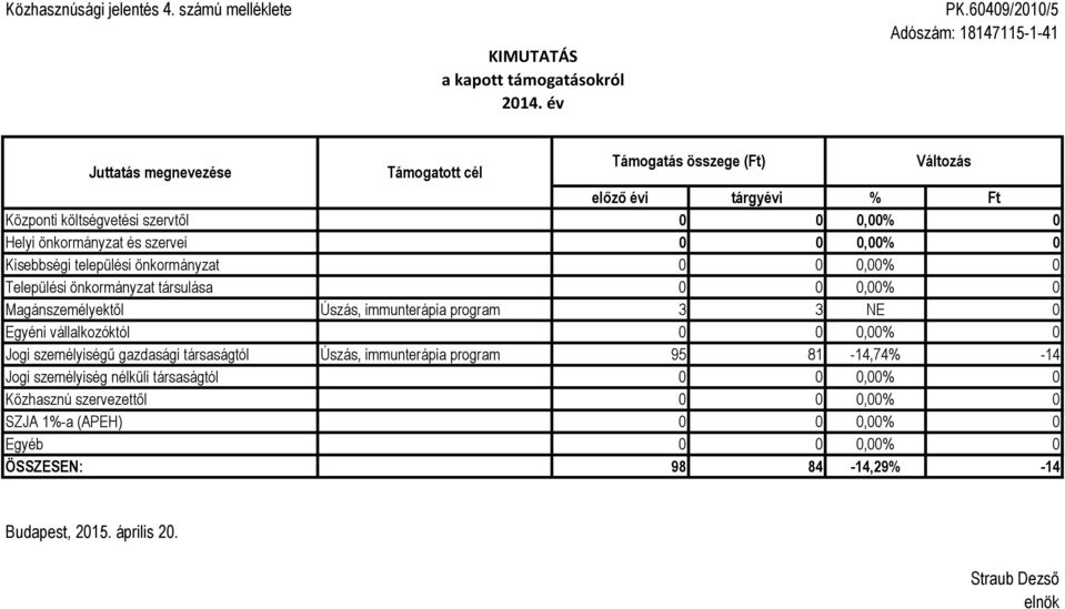 önkormányzat és szervei 0 0 0,00% 0 Kisebbségi települési önkormányzat 0 0 0,00% 0 Települési önkormányzat társulása 0 0 0,00% 0 Magánszemélyektől Úszás, immunterápia program 3