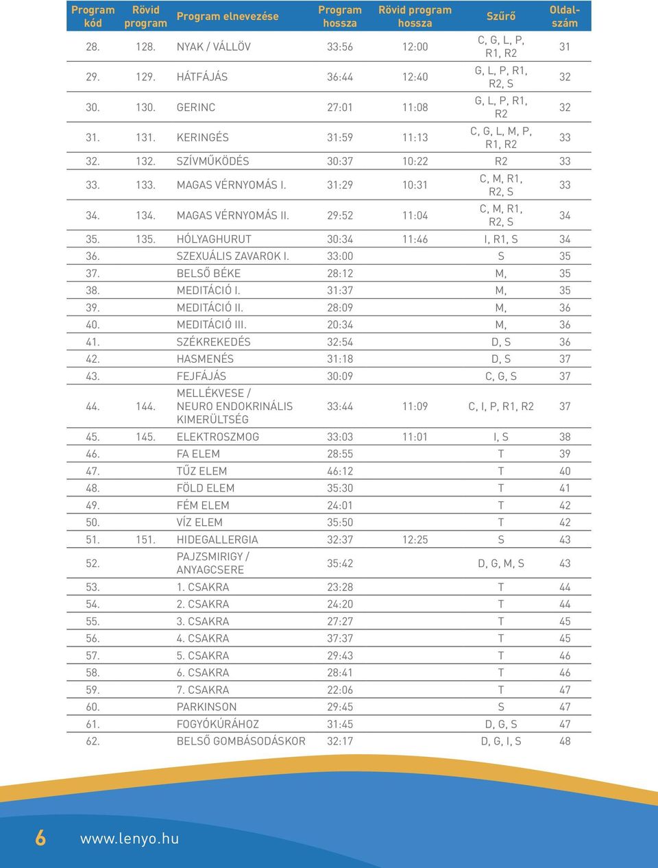 MAGAS VÉRNYOMÁS II. 29:52 11:04 C, M, R1, R2, S C, M, R1, R2, S 35. 135. HÓLYAGHURUT 30:34 11:46 I, R1, S 34 36. SZEXUÁLIS ZAVAROK I. 33:00 S 35 37. BELSŐ BÉKE 28:12 M, 35 38. MEDITÁCIÓ I.