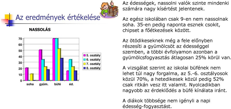 osztály Az ötödikeseknek még a fele előnyben részesíti a gyümölcsöt az édességgel szemben, a többi évfolyamon azonban a gyümölcsfogyasztás átlagosan 25% körül van.