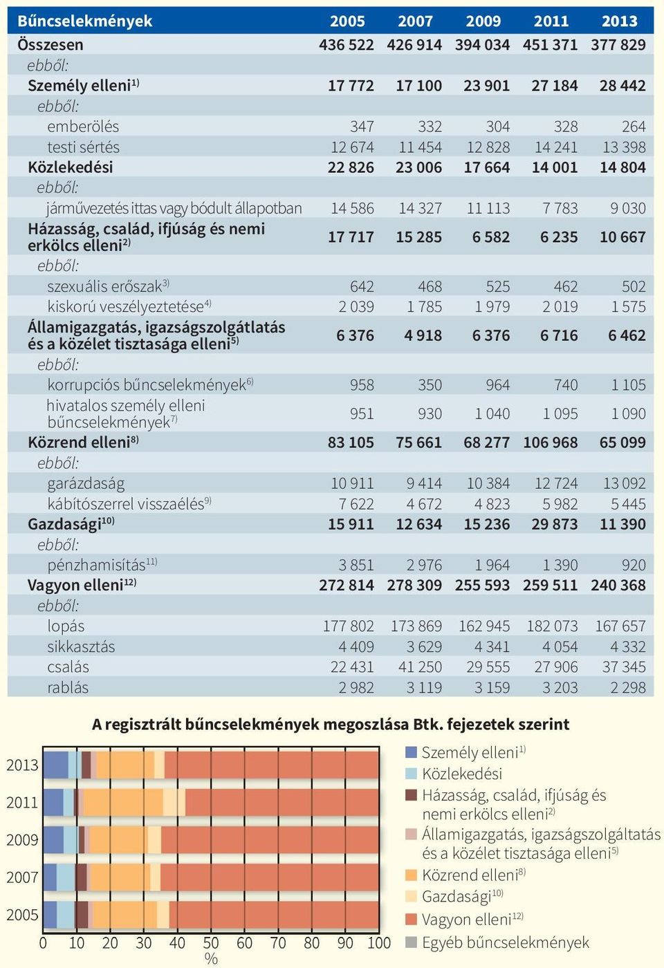 717 15 285 6 582 6 235 10 667 szexuális erőszak 3) 642 468 525 462 502 kiskorú veszélyeztetése 4) 2 039 1 785 1 979 2 019 1 575 Államigazgatás, igazságszolgátlatás és a közélet tisztasága elleni 5) 6