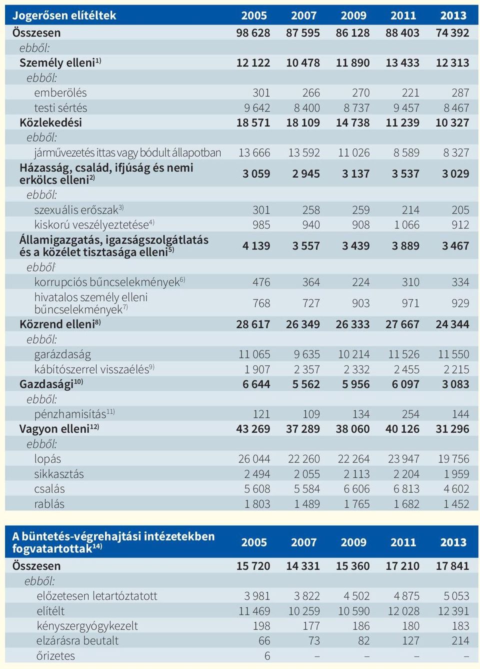 945 3 137 3 537 3 029 szexuális erőszak 3) 301 258 259 214 205 kiskorú veszélyeztetése 4) 985 940 908 1 066 912 Államigazgatás, igazságszolgátlatás és a közélet tisztasága elleni 5) 4 139 3 557 3 439
