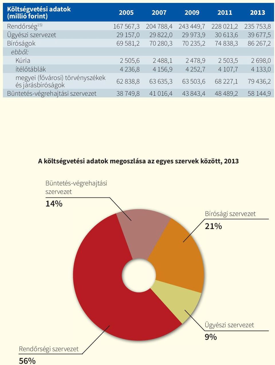 megyei (fővárosi) törvényszékek és járásbíróságok 62 838,8 63 635,3 63 503,6 68 227,1 79 436,2 Büntetés-végrehajtási szervezet 38 749,8 41 016,4 43 843,4 48 489,2 58
