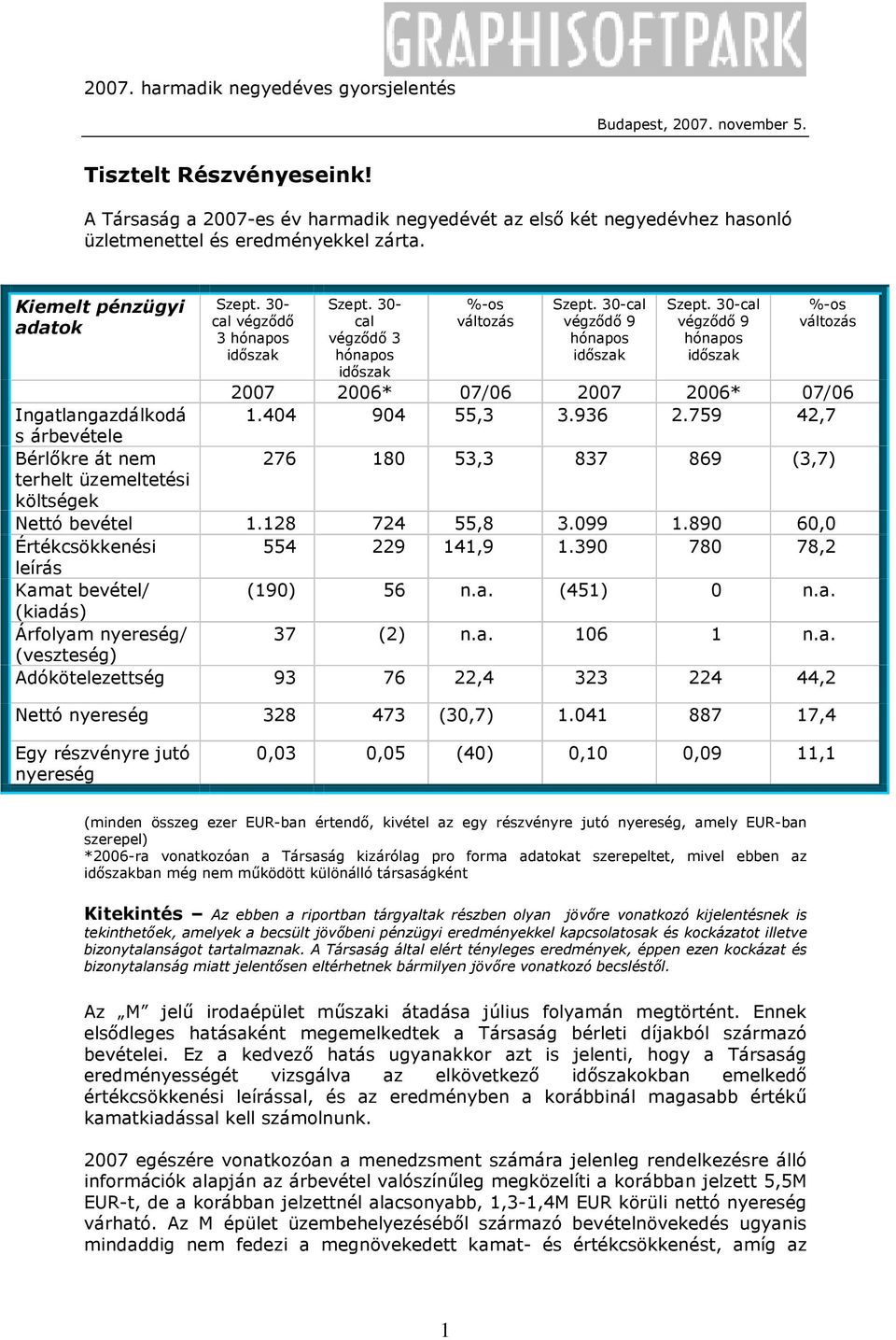 404 904 55,3 3.936 2.759 42,7 Ingatlangazdálkodá s árbevétele Bérlőkre át nem 276 180 53,3 837 869 (3,7) terhelt üzemeltetési költségek Nettó bevétel 1.128 724 55,8 3.099 1.