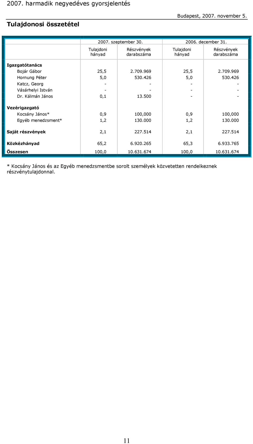 426 5,0 530.426 Katcz, Georg - - - - Vásárhelyi István - - - - Dr. Kálmán János 0,1 13.