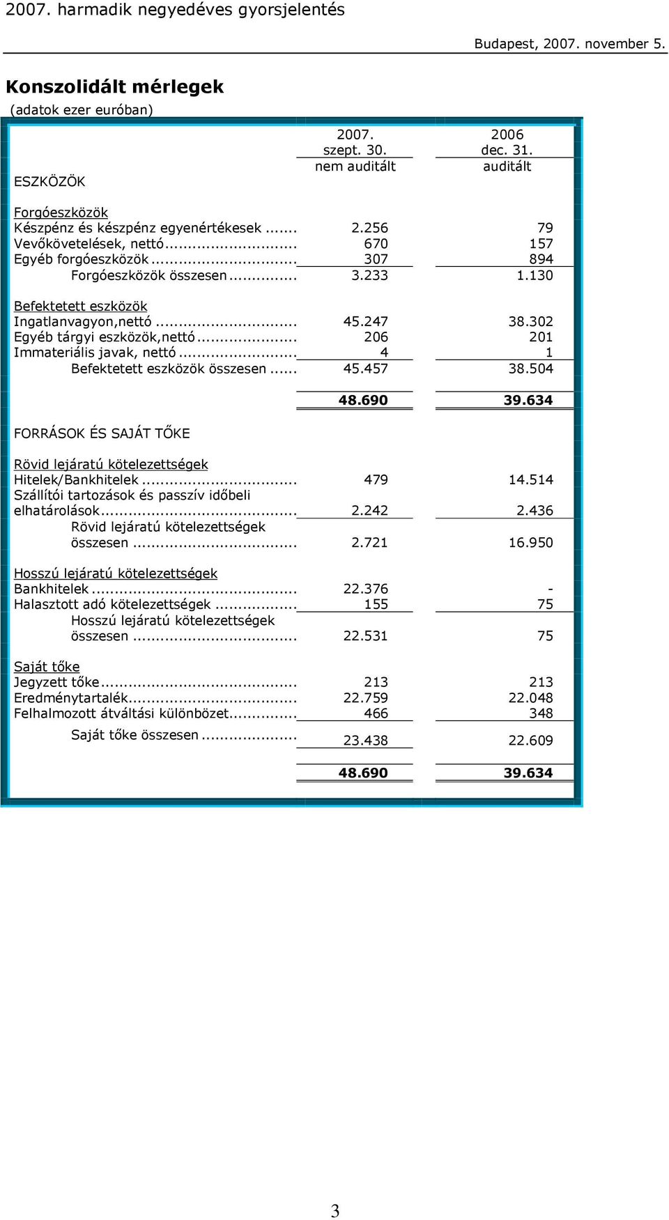 .. 206 201 Immateriális javak, nettó... 4 1 Befektetett eszközök összesen... 45.457 38.504 FORRÁSOK ÉS SAJÁT TŐKE 48.690 39.634 Rövid lejáratú kötelezettségek Hitelek/Bankhitelek...479 14.