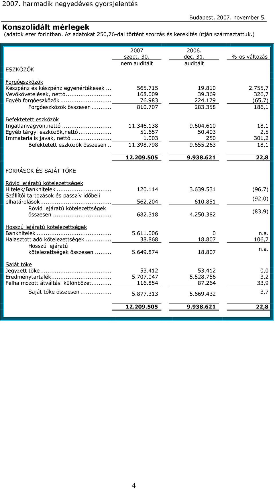 179 (65,7) Forgóeszközök összesen... 810.707 283.358 186,1 Befektetett eszközök Ingatlanvagyon,nettó... 11.346.138 9.604.610 18,1 Egyéb tárgyi eszközök,nettó... 51.657 50.