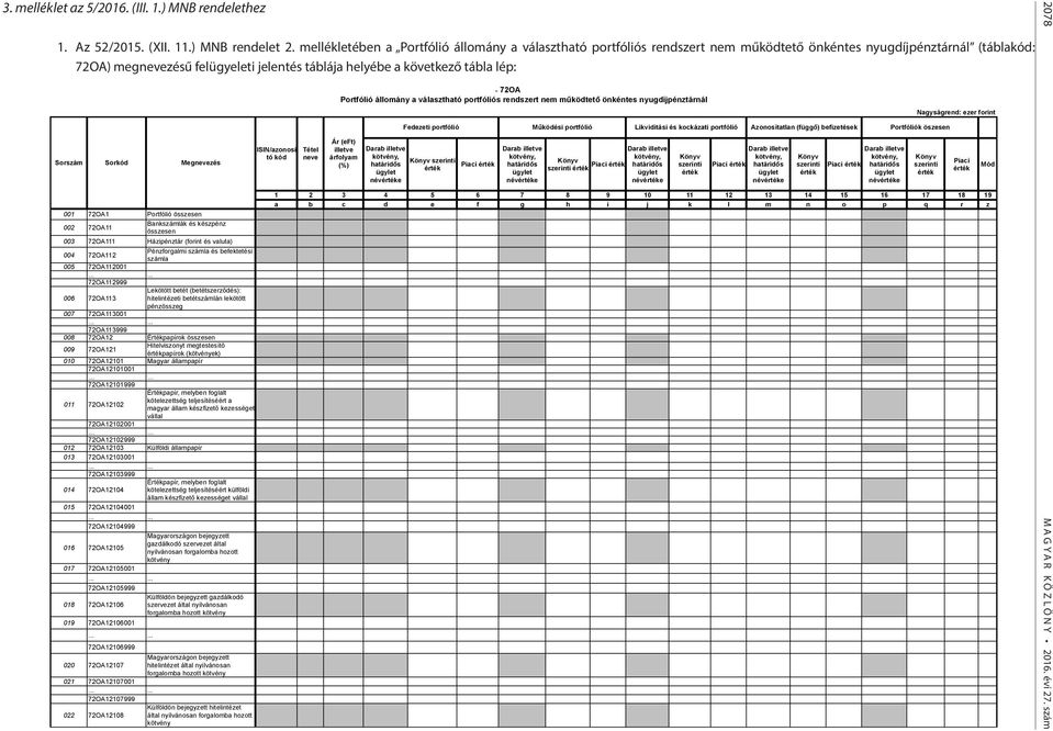 Sorszám Sorkód Megnevezés 001 72OA1 Portfólió összesen 002 72OA11 Bankszámlák és készpénz összesen 003 72OA111 Házipénztár (forint és valuta) 004 72OA112 Pénzforgalmi számla és befektetési számla 005
