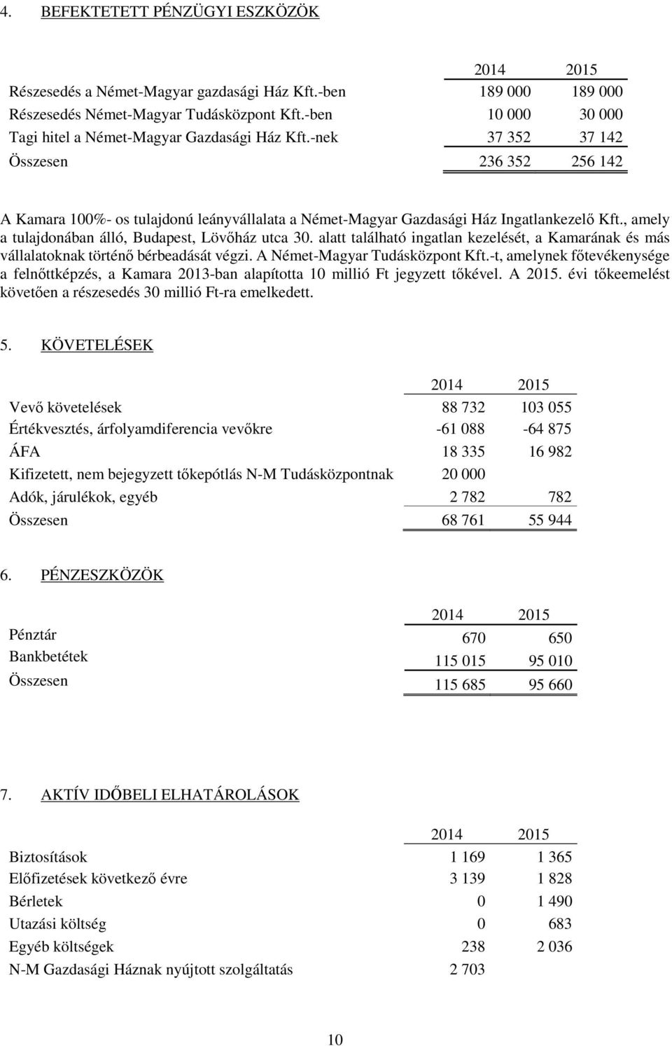 , amely a tulajdonában álló, Budapest, Lövőház utca 30. alatt található ingatlan kezelését, a Kamarának és más vállalatoknak történő bérbeadását végzi. A Német-Magyar Tudásközpont Kft.