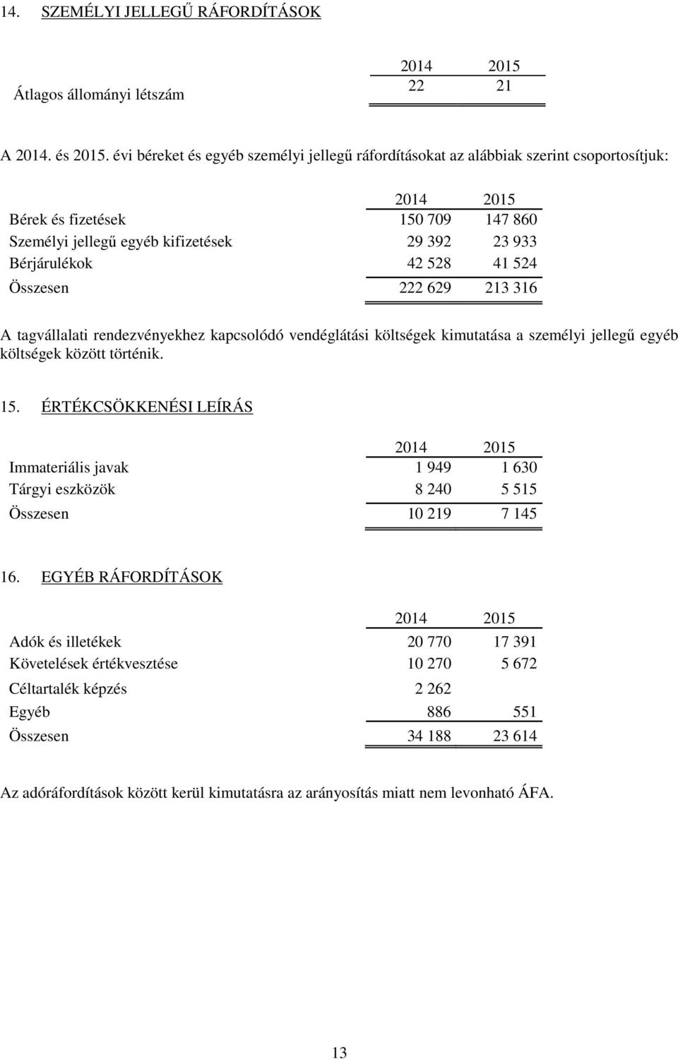 524 Összesen 222 629 213 316 A tagvállalati rendezvényekhez kapcsolódó vendéglátási költségek kimutatása a személyi jellegű egyéb költségek között történik. 15.