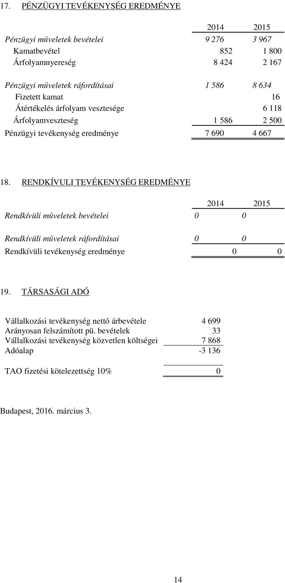 RENDKÍVULI TEVÉKENYSÉG EREDMÉNYE Rendkívüli műveletek bevételei 0 0 Rendkívüli műveletek ráfordításai 0 0 Rendkívüli tevékenység eredménye 0 0 19.