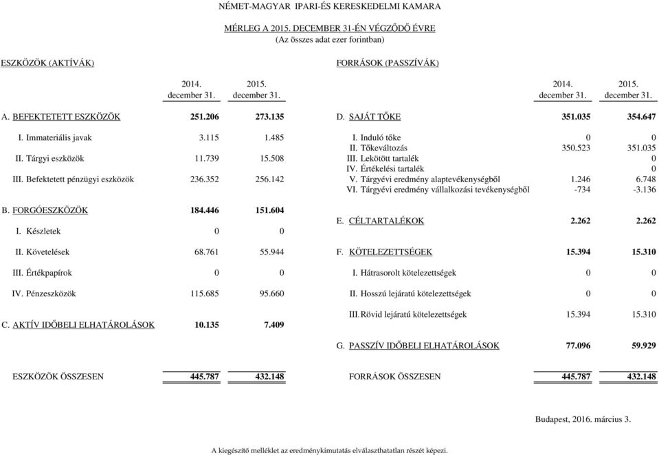 Értékelési tartalék 0 III. Befektetett pénzügyi eszközök 236.352 256.142 V. Tárgyévi eredmény alaptevékenységből 1.246 6.748 VI. Tárgyévi eredmény vállalkozási tevékenységből -734-3.136 B.