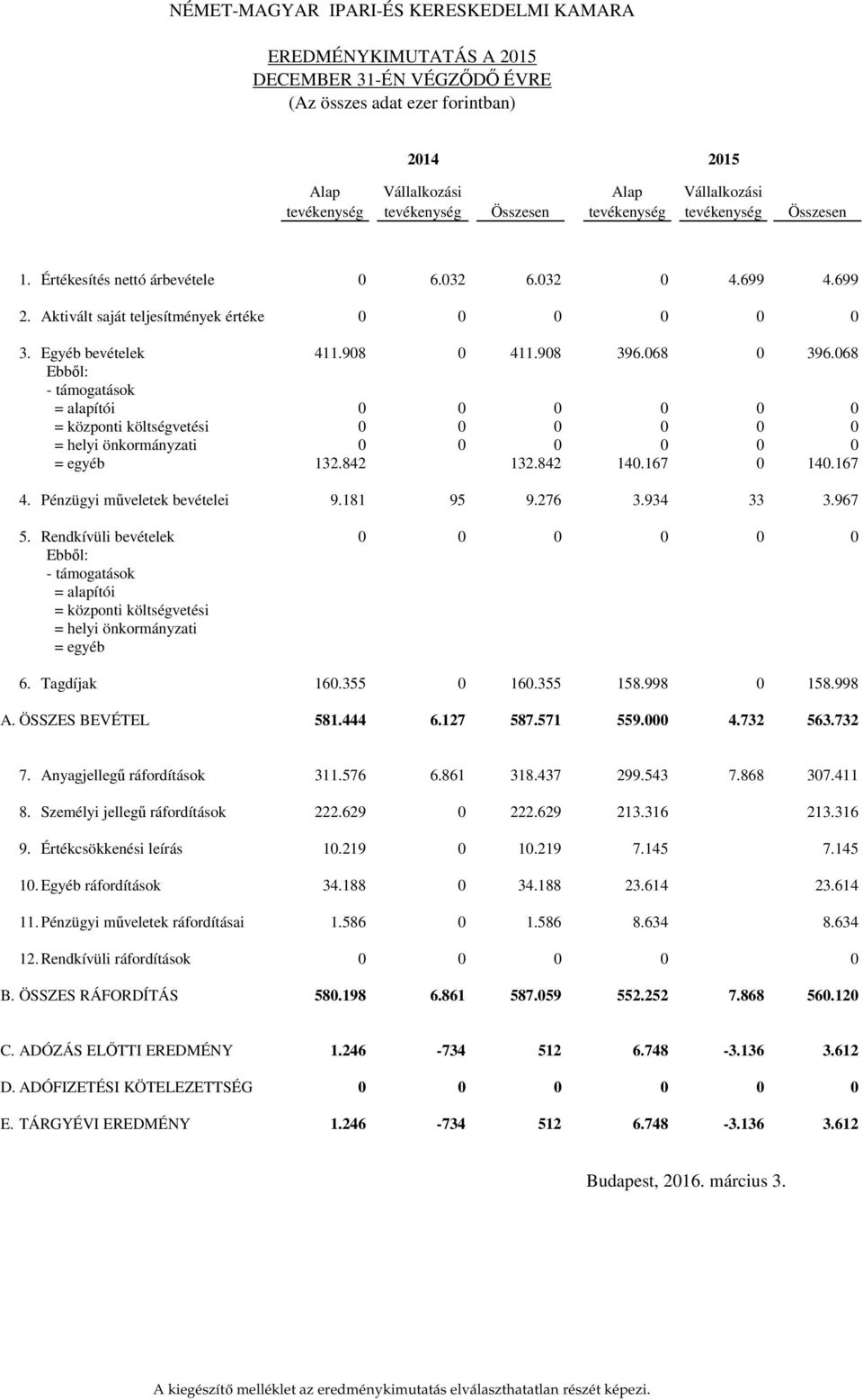 068 Ebből: - támogatások = alapítói 0 0 0 0 0 0 = központi költségvetési 0 0 0 0 0 0 = helyi önkormányzati 0 0 0 0 0 0 = egyéb 132.842 132.842 140.167 0 140.167 4. Pénzügyi műveletek bevételei 9.