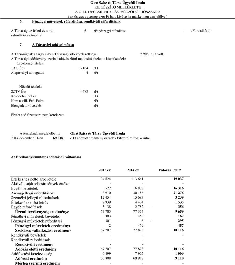 Alapítványi támogatás 4 eft 7 905 e Ft volt. Növelő tételek: SZTV Écs Késedelmi pótlék 4 473 eft eft Nem a váll. Érd. Felm. eft Elengedett követelés eft Elvárt adó fizetésére nem kötelezett.