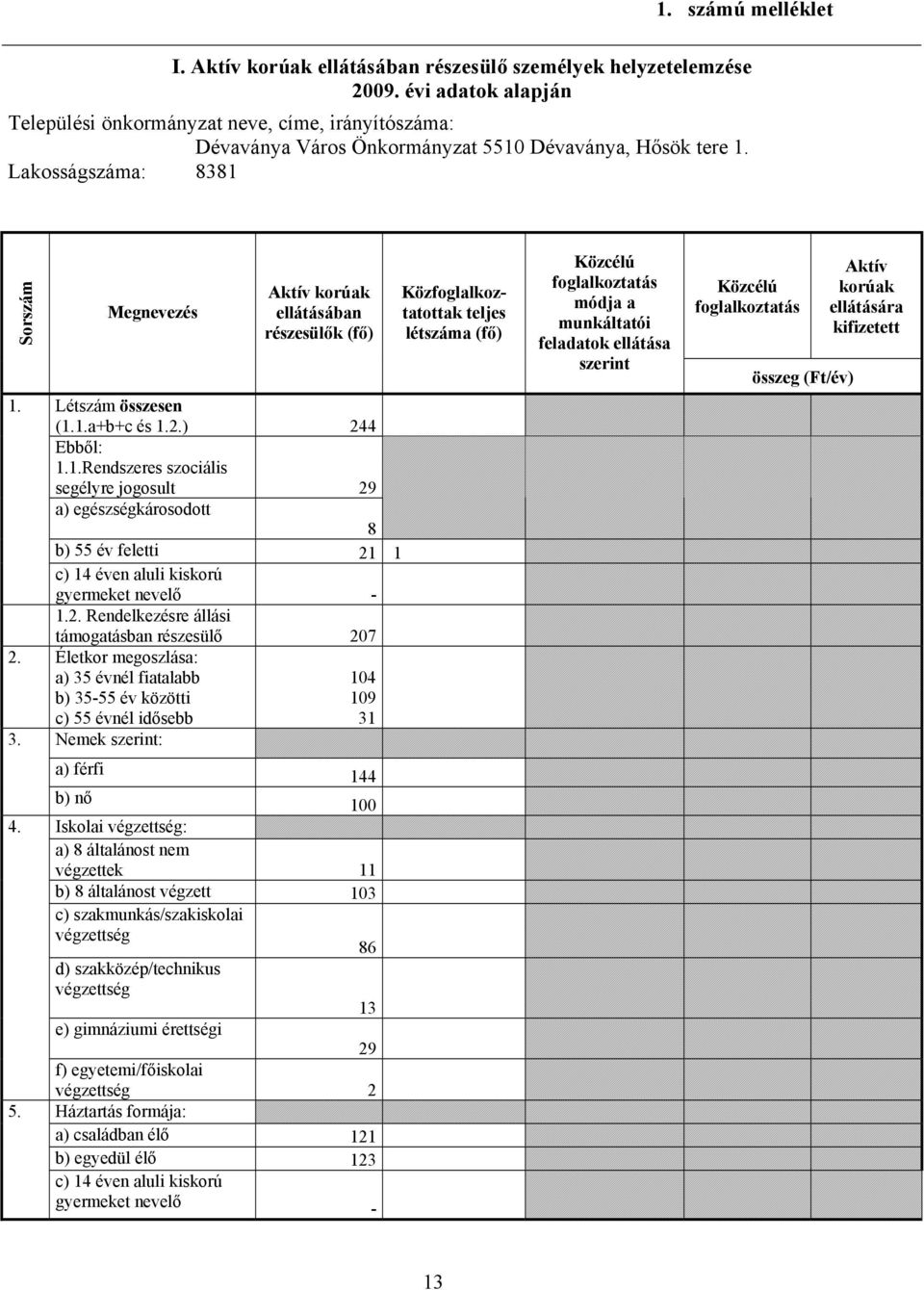 Megnevezés Aktív korúak ellátásában részesülők (fő) Létszám összesen (1.