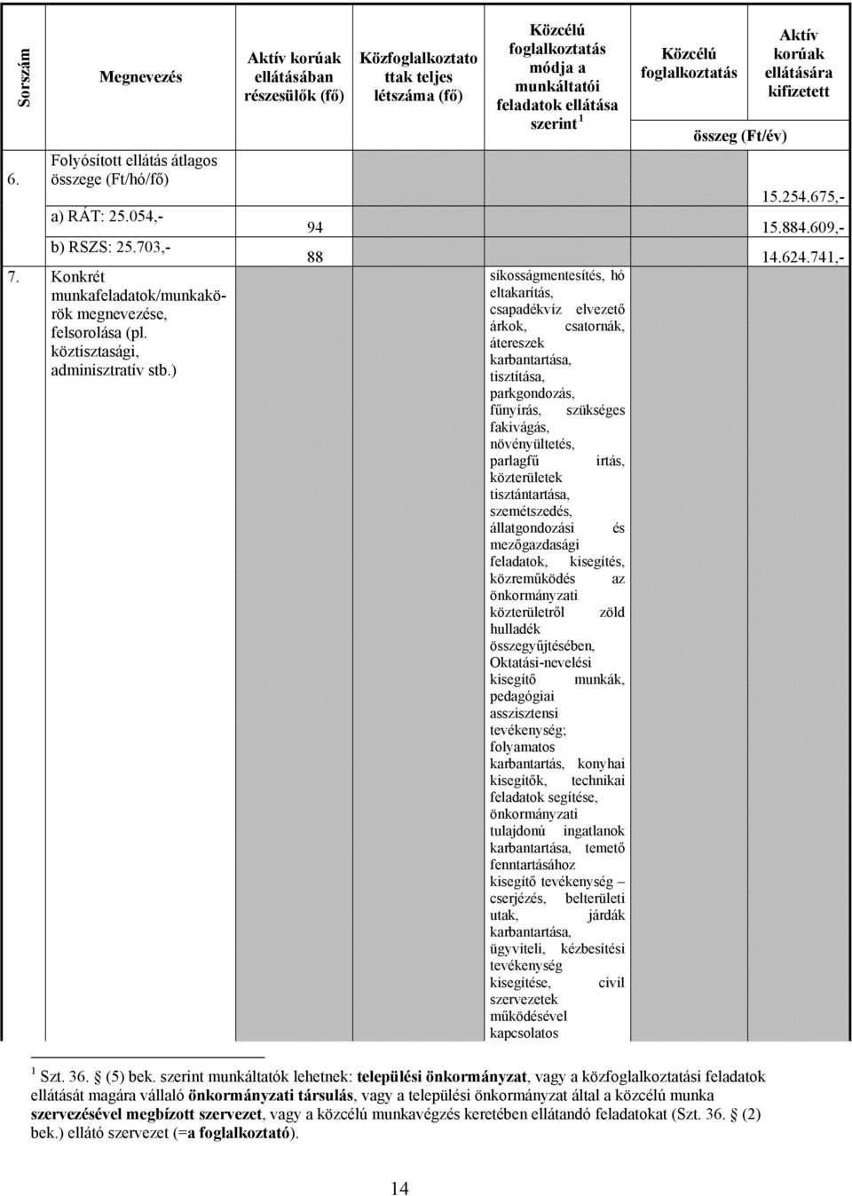 ) Aktív korúak ellátásában részesülők (fő) Közfoglalkoztato ttak teljes létszáma (fő) Közcélú foglalkoztatás módja a munkáltatói feladatok ellátása szerint 1 Közcélú foglalkoztatás összeg (Ft/év)