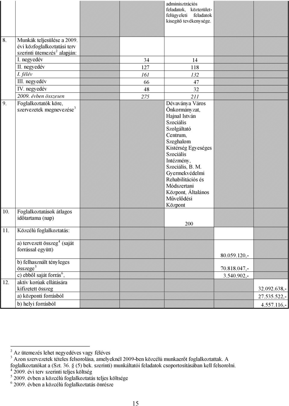 Foglalkoztatások átlagos időtartama (nap) 11.