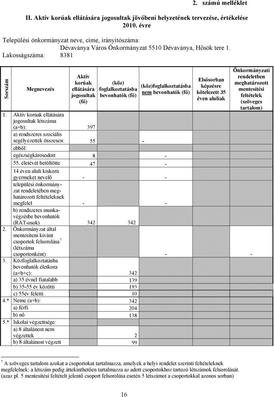 Lakosságszáma: 8381 Sorszám Megnevezés Aktív korúak ellátására jogosultak (fő) (köz) foglalkoztatásba bevonhatók (fő) (köz)foglalkoztatásba nem bevonhatók (fő) Elsősorban képzésre kötelezett 35 éven