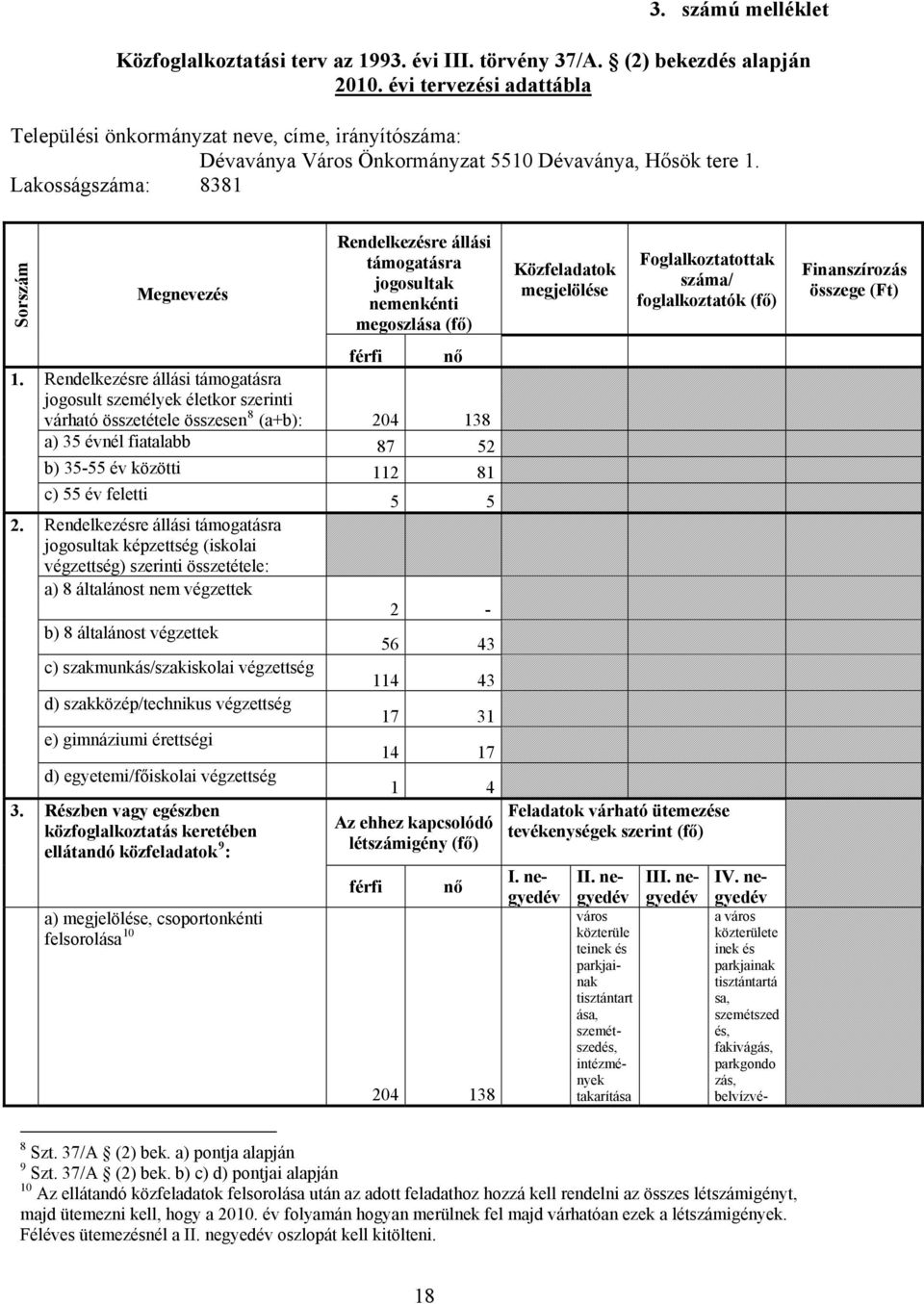 Lakosságszáma: 8381 Sorszám Megnevezés Rendelkezésre állási támogatásra jogosultak nemenkénti megoszlása (fő) férfi nő 1.