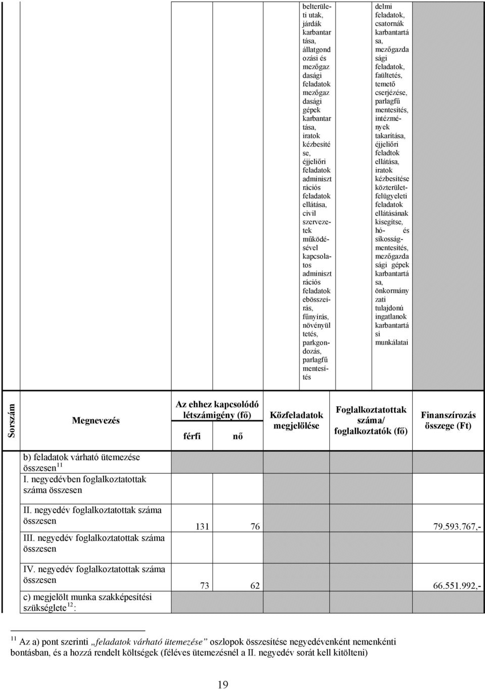 feladatok, faültetés, temető cserjézése, parlagfű mentesítés, intézmények takarítása, éjjeliőri feladtok ellátása, iratok kézbesítése közterületfelügyeleti feladatok ellátásának kisegítse, hó- és