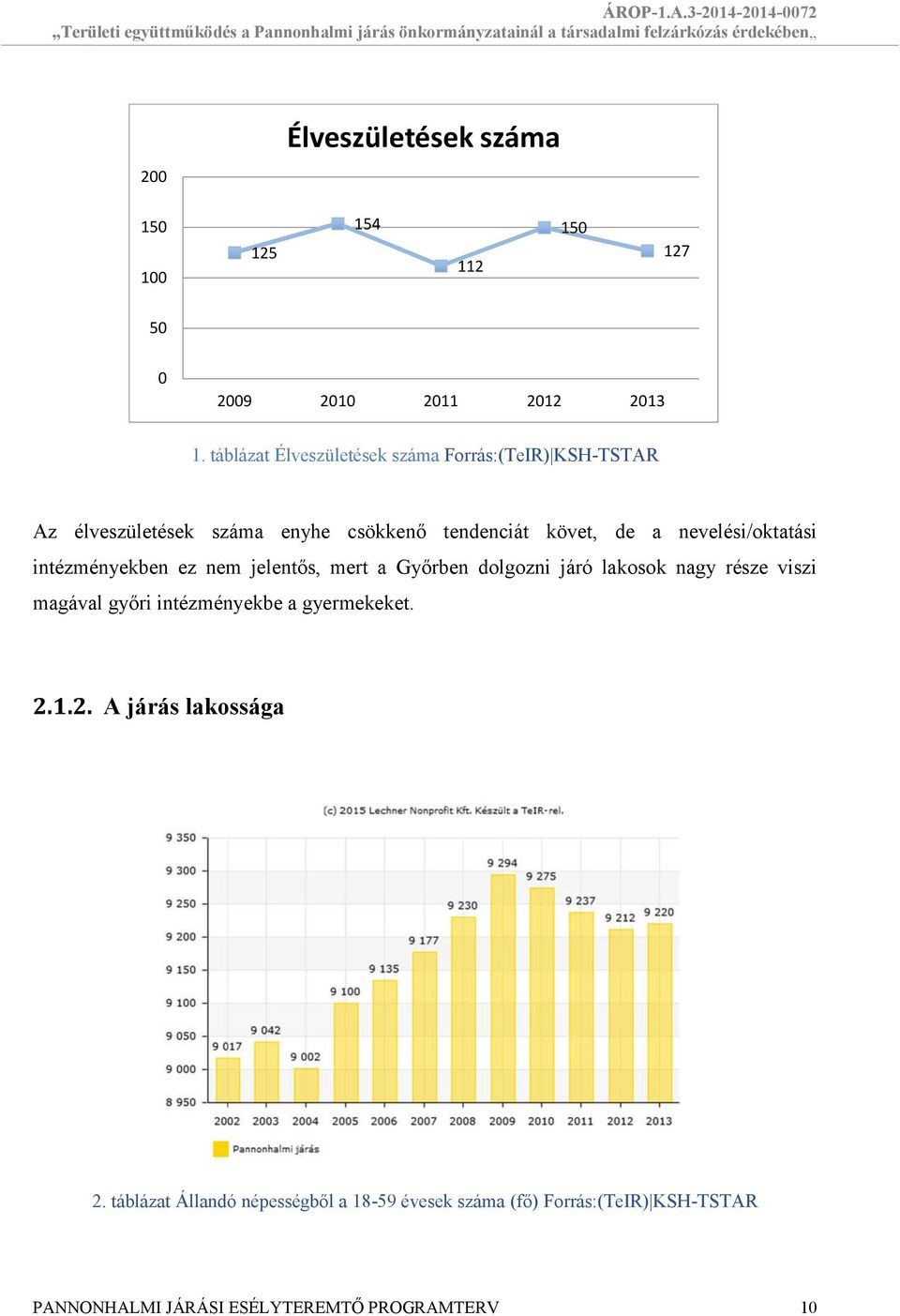 táblázat Élveszületések száma Forrás:(TeIR) KSH-TSTAR Az élveszületések száma enyhe csökkenő tendenciát követ, de a nevelési/oktatási