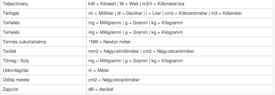 Milliliter dl = Deciliter l = Liter cm3 = Köbcentiméter m3 = Köbméter NM = Newton méter