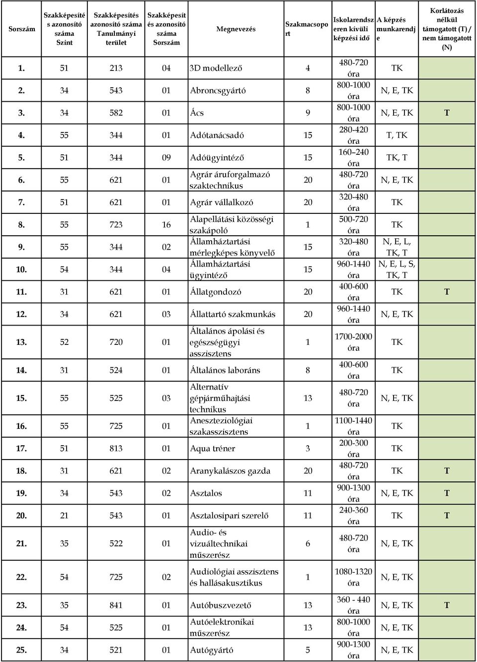 34 2 03 Állattaó szakmunkás 3. 2 7 0 Általános ápolási és gészségügyi asszisztns 4. 3 24 0 Általános laboráns 8. 2 03. 72 0 Altrnatív gépjárműhajtási tchnikus Ansztziológiai szakasszisztns 7.