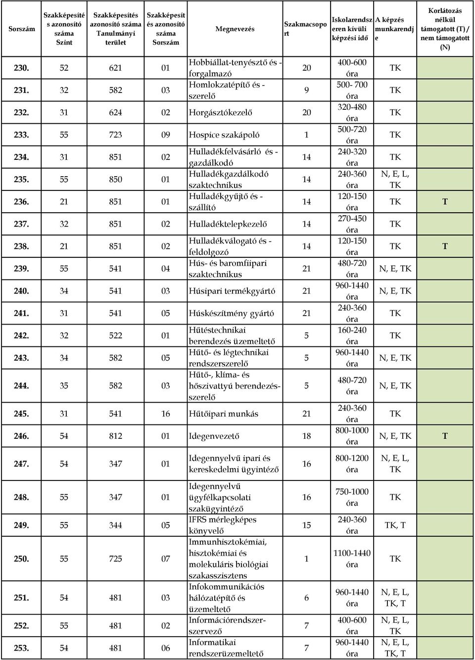 4 04 Hulladékválogató és - fldolgozó Hús- és baromfiipari szaktchnikus 240. 34 4 03 Húsipari trmékgyáó 2 24. 3 4 0 Húskészítmény gyáó 2 242. 32 22 0 243. 34 82 0 244.