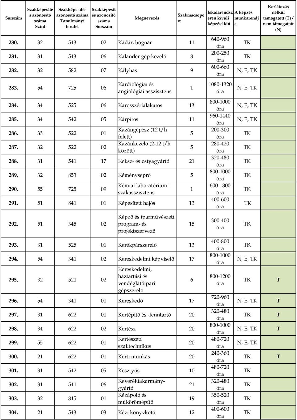 34 42 0 Kárpitos 28. 33 22 0 287. 32 22 02 Kazángépész (2 t/h fltt) Kazánkzlő (2-2 t/h között) 288. 3 4 7 Kksz- és ostyagyáó 2 289. 32 83 02 Kéménysprő 290.