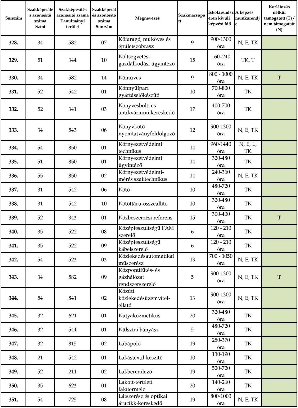 34 43 0 Könyvkötőnyomtatványfldolgozó 2 N, E, 334. 4 80 0 33. 80 0 33. 80 02 Környztvédlmi tchnikus Környztvédlmi ügyintéző Környztvédlmimérés szaktchnikus 337. 3 42 0 Kötő 0 338.