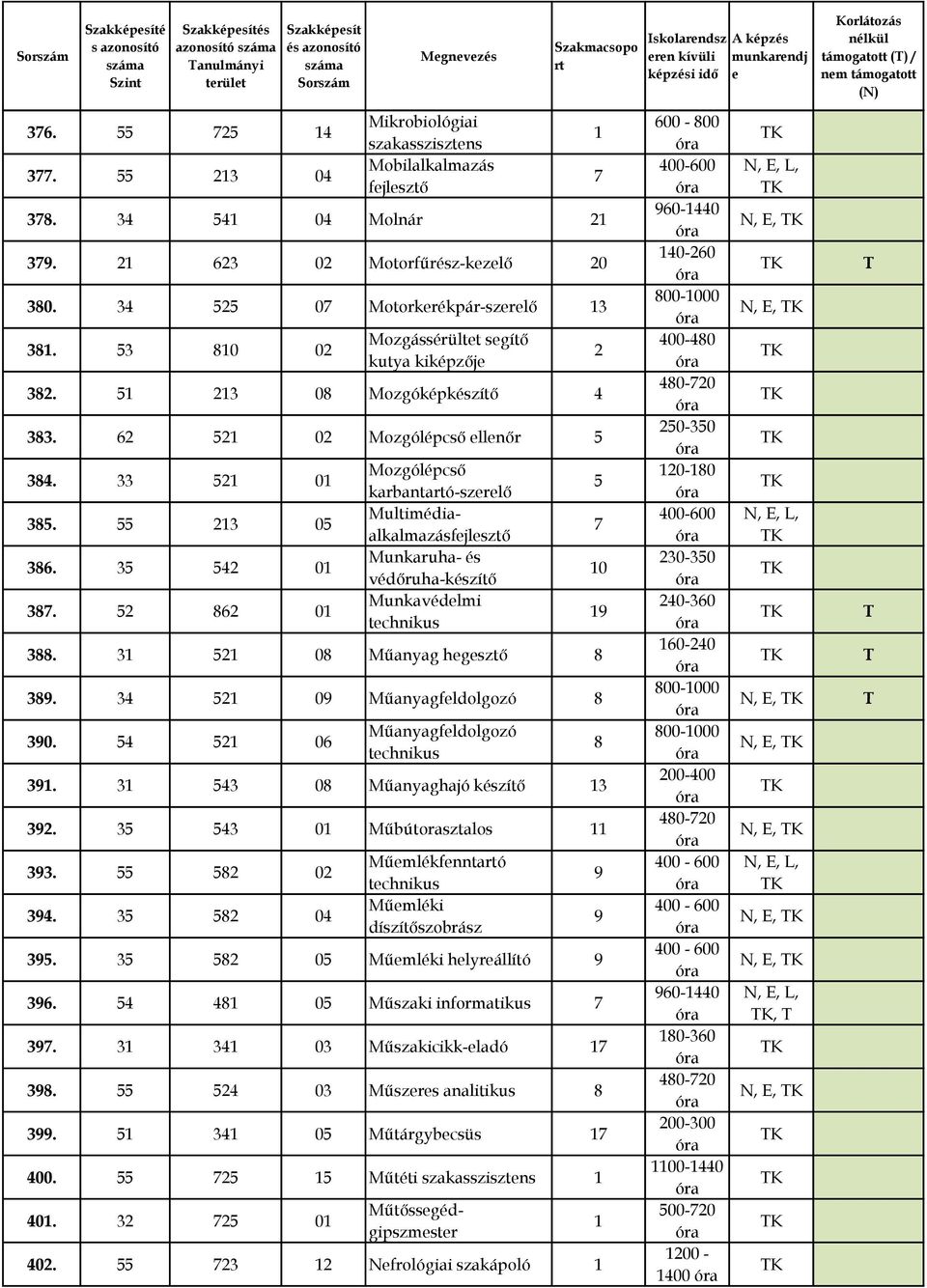 3 2 08 Műanyag hgsztő 8 389. 34 2 09 Műanyagfldolgozó 8 390. 4 2 0 Műanyagfldolgozó tchnikus 39. 3 43 08 Műanyaghajó készítő 3 392. 3 43 0 Műbútorasztalos 393. 82 02 394.