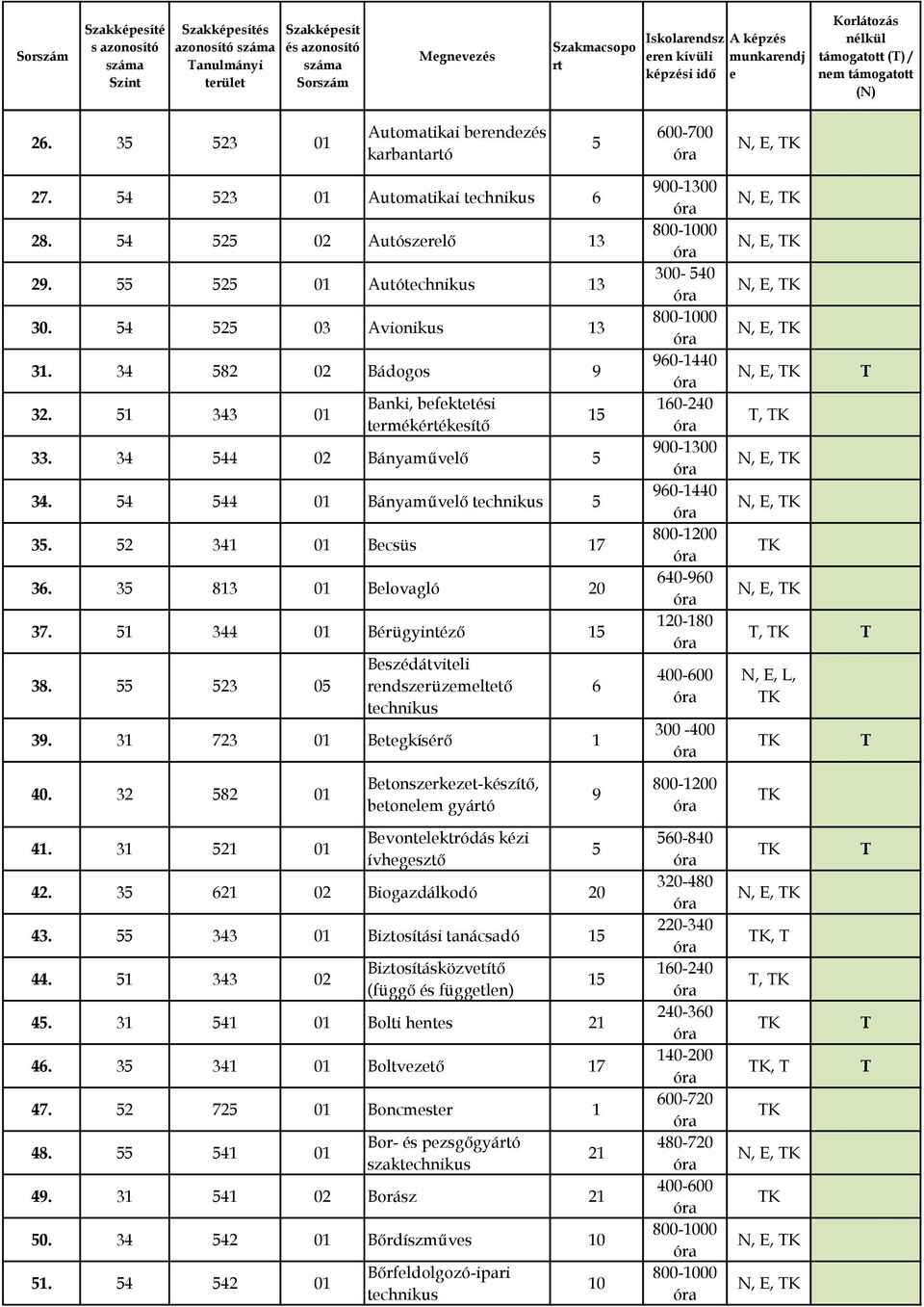 4 44 0 Bányaművlő tchnikus 3. 2 34 0 Bcsüs 7 3. 3 83 0 Blovagló 37. 344 0 Bérügyintéző 38. 23 0 Bszédátvitli rndszrüzmlttő tchnikus 39.