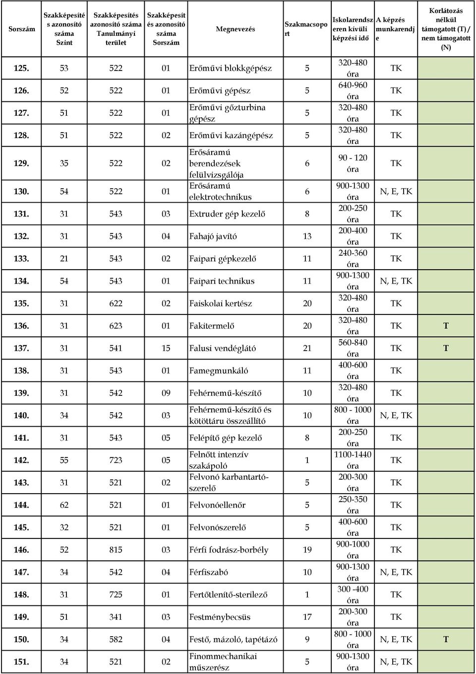 3 22 02 Faiskolai kész 3. 3 23 0 Fakitrmlő 37. 3 4 Falusi vndéglátó 2 38. 3 43 0 Famgmunkáló 39. 3 42 09 Fhérnmű-készítő 0 40. 34 42 03 Fhérnmű-készítő és kötöttáru összállító 4.