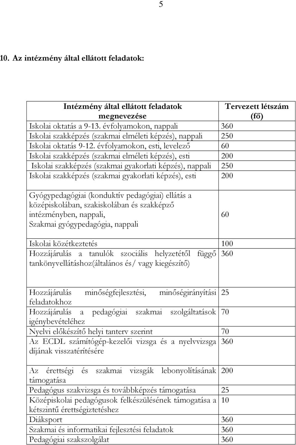 évfolyamokon, esti, levelezı 60 Iskolai szakképzés (szakmai elméleti képzés), esti 200 Iskolai szakképzés (szakmai gyakorlati képzés), nappali 250 Iskolai szakképzés (szakmai gyakorlati képzés), esti